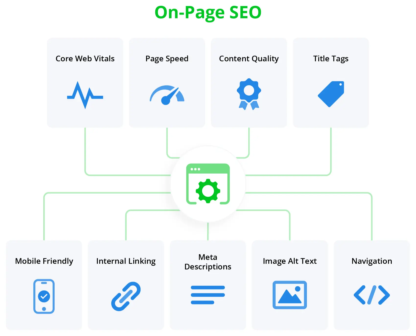 Execute On-Page SEO