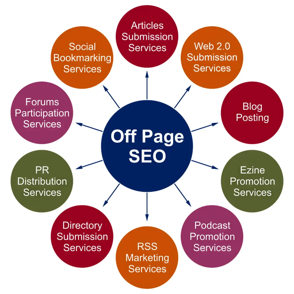 Off-Page SEO Opportunities